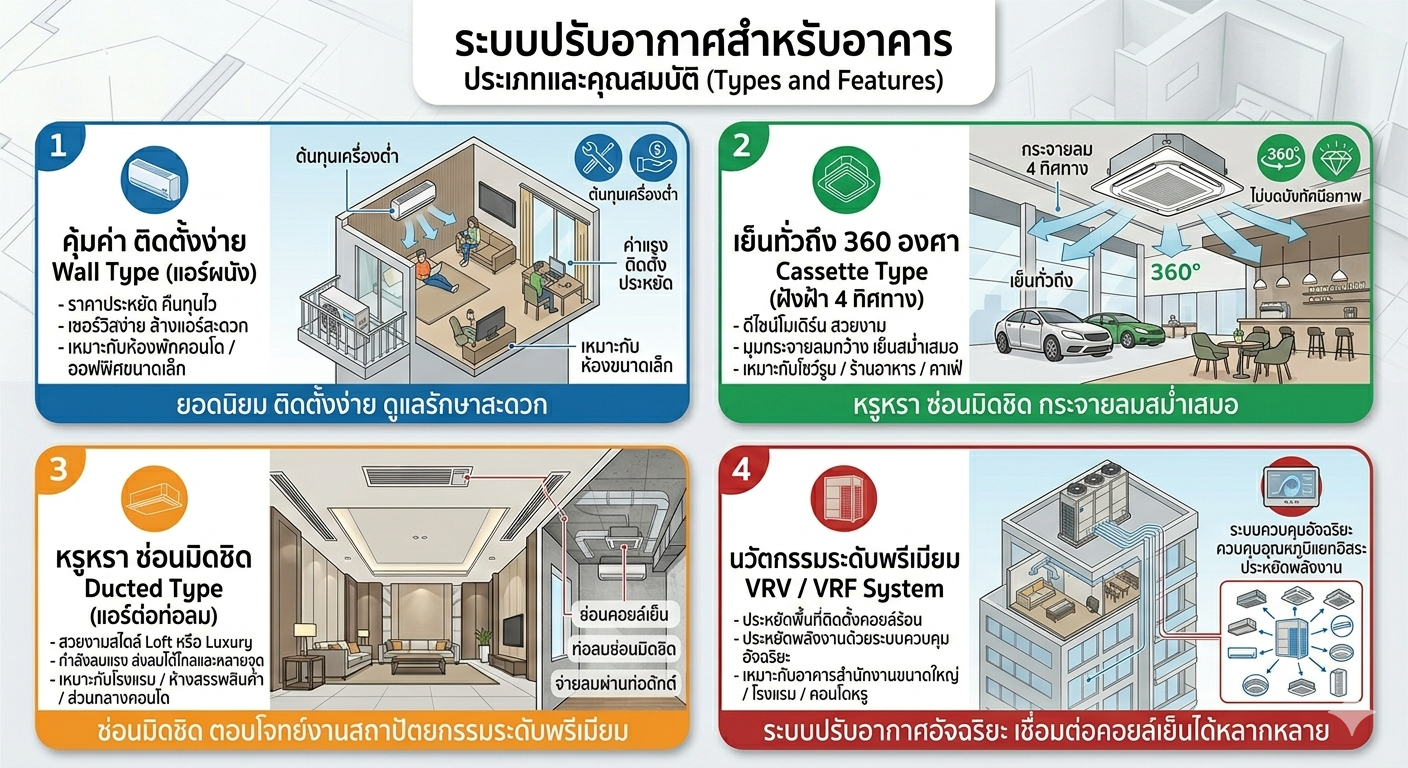 Wall, Cassette, Ducted, VRV/VRF